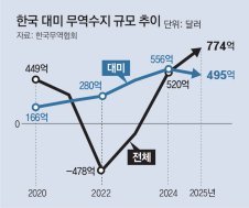 관세폭격 막힌 美, ‘301조’ 내세워… 韓 전자-車-철강 등 조준