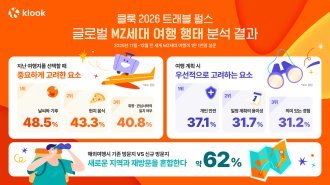 Z세대는 ‘익숙한 곳’ 밀레니얼은 ‘새로운 곳’…MZ 여행 판도 변화