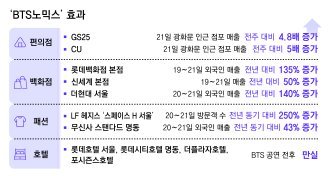 BTS 공연 ‘보랏빛 특수’… 광화문 일대 편의점 매출 5배 껑충