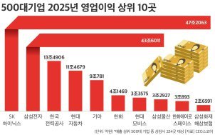 SK하이닉스, 작년 영업익 삼성 제치고 1위…반도체 투톱 61.6% 증가