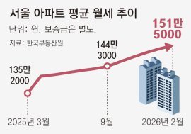 서울 평균 월세 151만원, 외곽이 더 뛰어