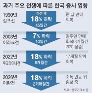전쟁 때마다 코스피도 ‘휘청’… 장기화 여부가 관건