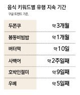 “더 쇼킹한 음식 없나요”… 두쫀쿠 석달-버터떡 열흘만에 시들