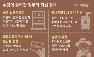 K-패스 환급률 6개월간 최대 83%로 높여… 등유-LPG 쓰는 20만가구 5만원 추가 지원