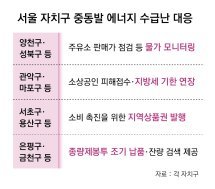 “기름값-물가 점검” 자치구 비상대책 가동