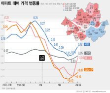 서울 아파트값 상승폭 2배 커졌다…용산·동작 상승 전환