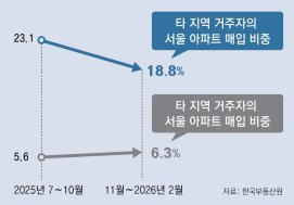 서울 아파트 ‘원정 매입’ 9년만에 최저