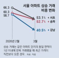 강남3구 아파트 지난달 상승거래 비중 50%로 하락