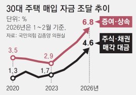 주식-채권 팔아 집 산 30대 비중, 6년새 최고… 증여-상속도 늘어