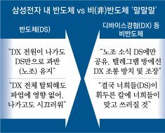 “노조, 반도체만 챙겨” 2500여명 탈퇴… 삼성전자 ‘노노 갈등’ 번져