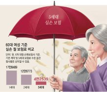 도수치료-영양주사 빠진 ‘반값 실손’… 11월부터 갈아타기 가능