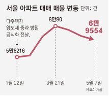 서울 아파트 매물 7만건 아래로… 서초-송파 이어 용산 집값 상승