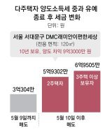 2주택자, 10년 보유 옥수삼성 12억 차익땐 양도세 4억→8억