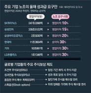 “영업익 현금으로 나눠달라” 한국식 성과급에 흔들리는 기업들