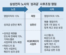 삼성전자 노사, 막판 재협상… ‘반도체 적자부서 3억 성과급’ 쟁점