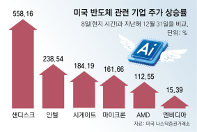 美 AI 밀물에 노젓는 반도체, 인텔-AMD 뛰고 K칩 3사 날아올라