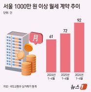 “집 안 사고 월세 산다”…서울 초고가 월세 30% 급증