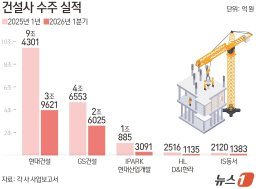 “적자 사업 안 한다”…건설사 ‘옥석 가리기’에 신규 수주 반토막