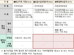 정부, 매점매석금지 위반 시 과징금 ‘부당이득 이상’ 물린다