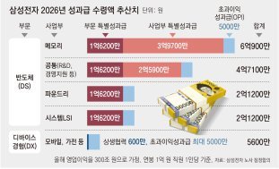 “삼전닉스 같은 성과급 요구하면 감당 못해” 기업들 벌써 긴장