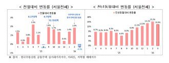 3월 서울 아파트 매매가 하락 전환…전세는 상승폭 확대