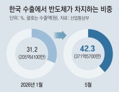 K반도체 업고 수출 年1조달러 기대… “세계 5강 진입 가시권”