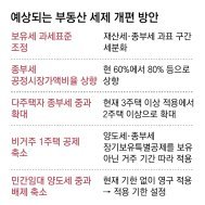 보유세 기준되는 ‘공정가액비율’ 상향 거론… 장특공제 줄일듯
