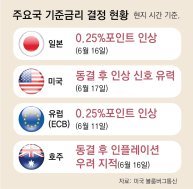 日 금리인상 가세, 31년만에 최고 수준으로
