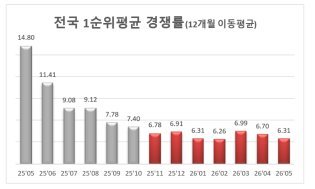 전국 청약 경쟁률 7개월째 6대 1대…서울·수도권 쏠림 심화