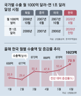 반도체 끌고 IT-車 밀고… 한국 ‘年수출 1조달러’ 세계 4강 기대