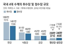 [단독]“광주 팹 맞춤형으로, 영산-섬진강 취-정수 인프라 대폭 늘려야”