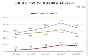 증시 조정에…3분기 일평균 주식결제대금, 1년 만에 감소세 전환
