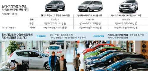 단독]“현대-기아車 사다주면 일당 100만원”… 편법 '병행수출' 기승 : 비즈N