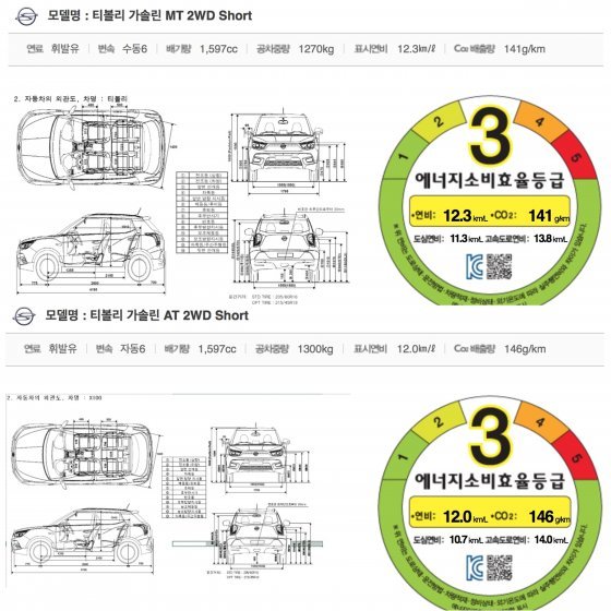 드디어 공개된 쌍용차 '티볼리' 연비 “경쟁차와 비교하니…” : 비즈N