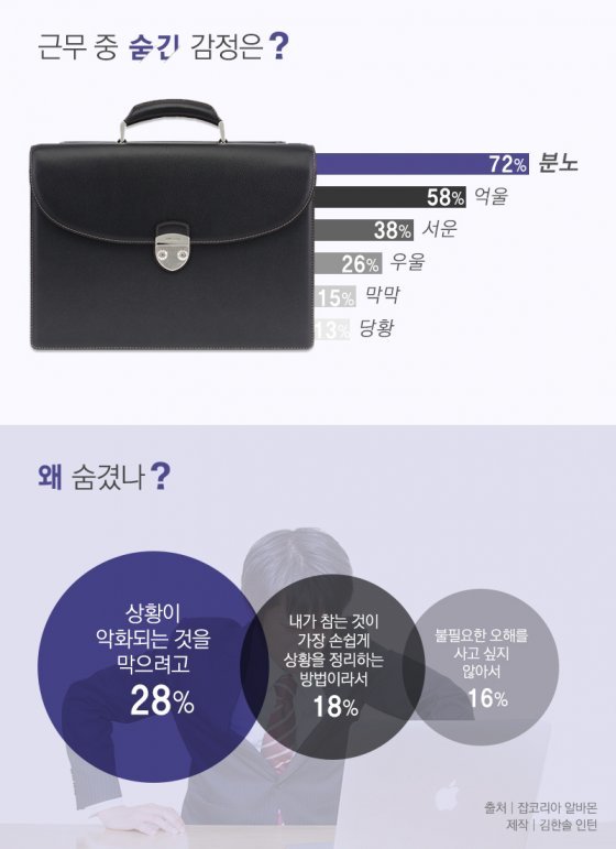 [김아연의 통계뉴스]직장인 72%, OO 숨긴 적 있다
