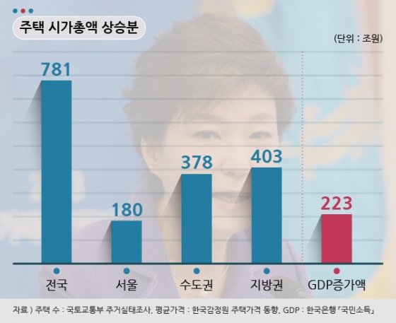 [인포그래픽]박근혜 4년, GDP보다 집값 3.5배 더 뛰어…아파트분양가 상승 주원인