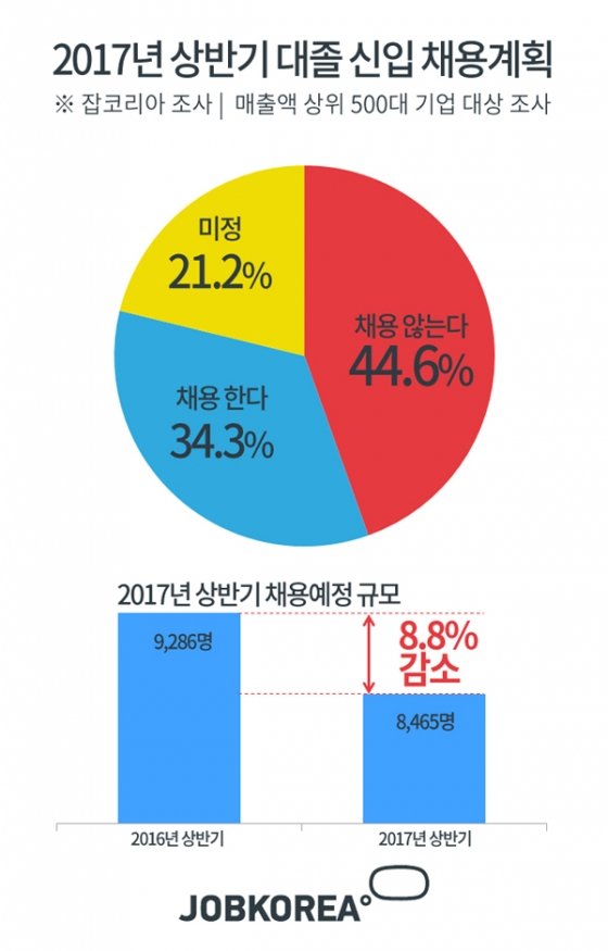 꽁꽁 언 고용시장…올 상반기 대기업 신입공채 8.8% 감소