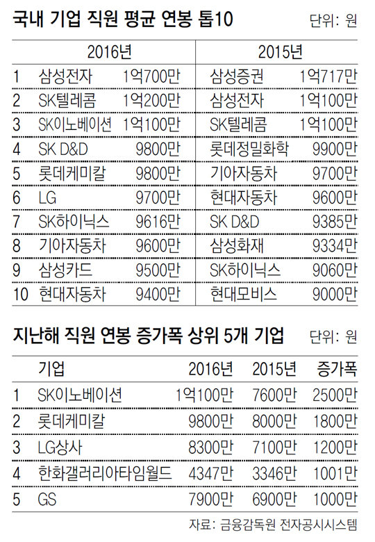 10대그룹 상장 계열사 직원들 지난해 평균연봉 비교해보니 삼성전자 1위… Sk 톱10에 4곳 비즈n