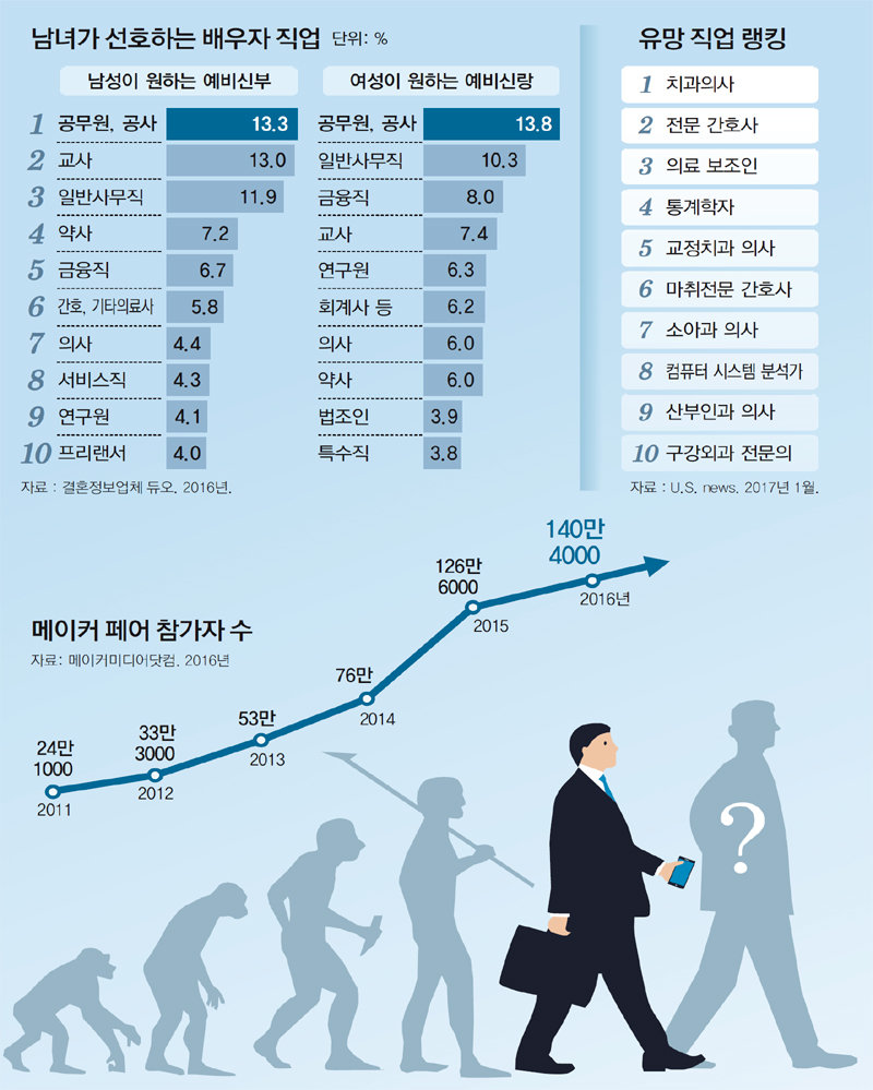 김경훈의 트렌드 읽기]직업의 변화… 안정에서 모험으로 : 비즈N