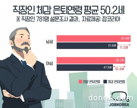 직장인 체감 은퇴연령 50.2세, 희망 은퇴연령은 61.1세