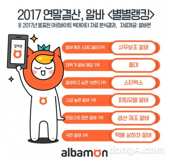 2017 알바 별별랭킹! 올해 알바 각 부문 1위는?
