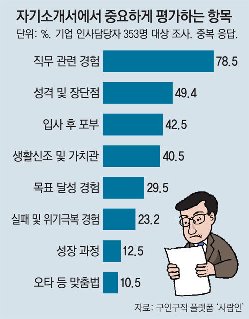 자소서, 역량 소개 →발휘 사례 →직무 적용 3단계로 써라 : 비즈N