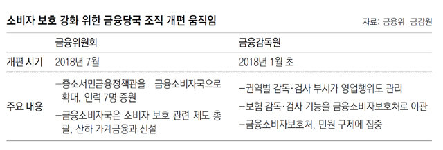 금감원 이어 금융위도 “소비자 보호 강화하겠다” 비즈n