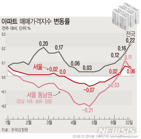 6·17 부동산 규제 하나마나?…수도권 아파트값 상승폭 '확대' : 비즈N