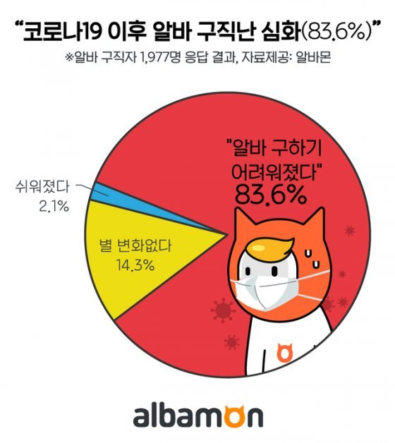 구직자 83.6% “코로나19 이후 알바 구하기 어려워져”