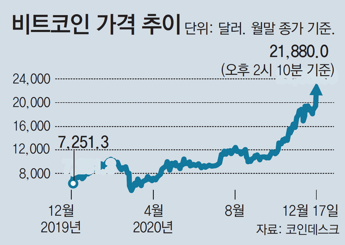 비트코인 가격 2만달러도 넘었다…1년새 3배↑ 연일 신고가 행진 : 비즈N