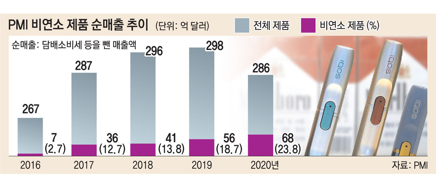 담배업계도 ESG 경영 붐 “연기없는 제품 비중 확대” : 비즈N