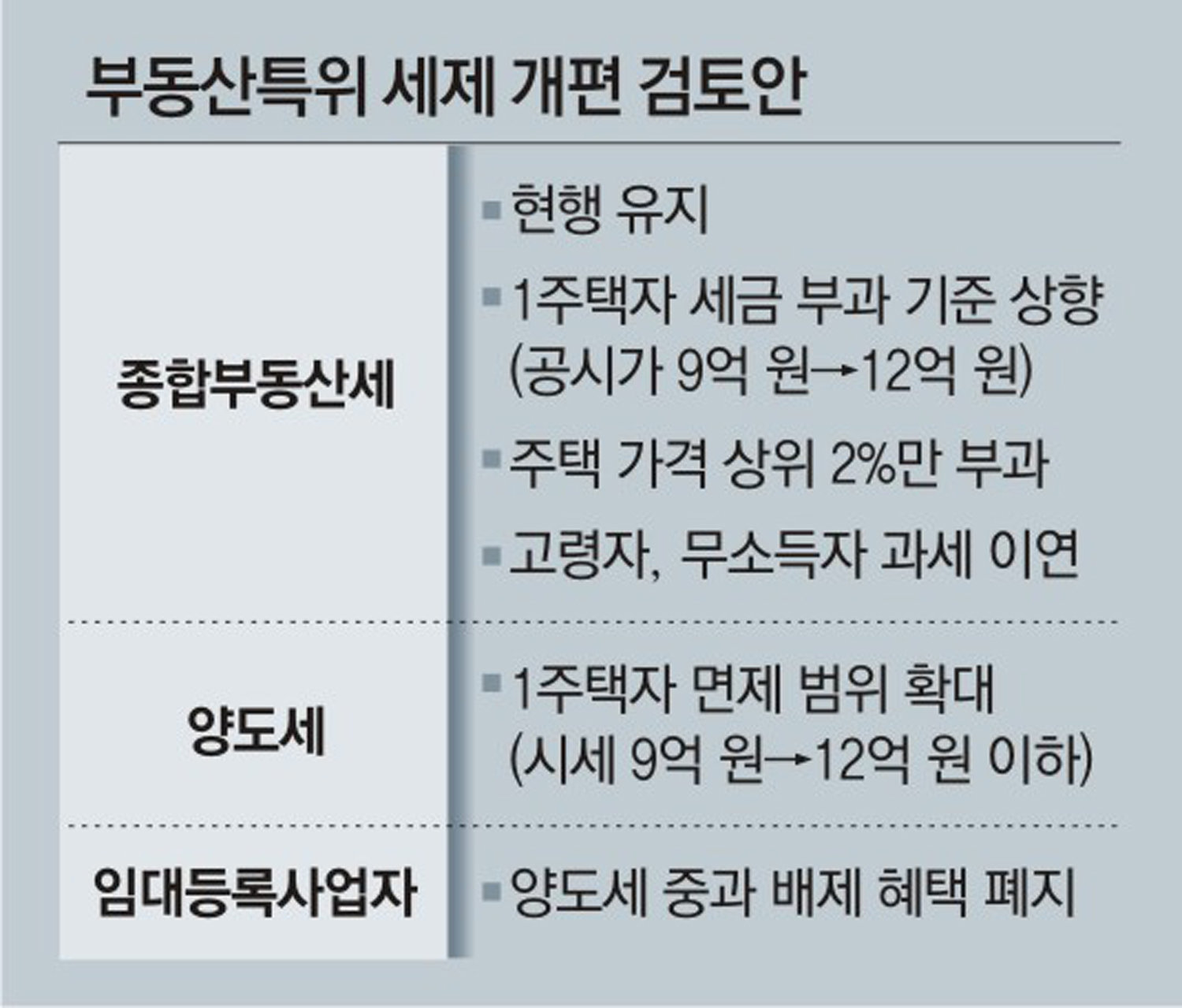 종부세 기준 9억→12억땐, 부과대상 52만→25만채 : 비즈N