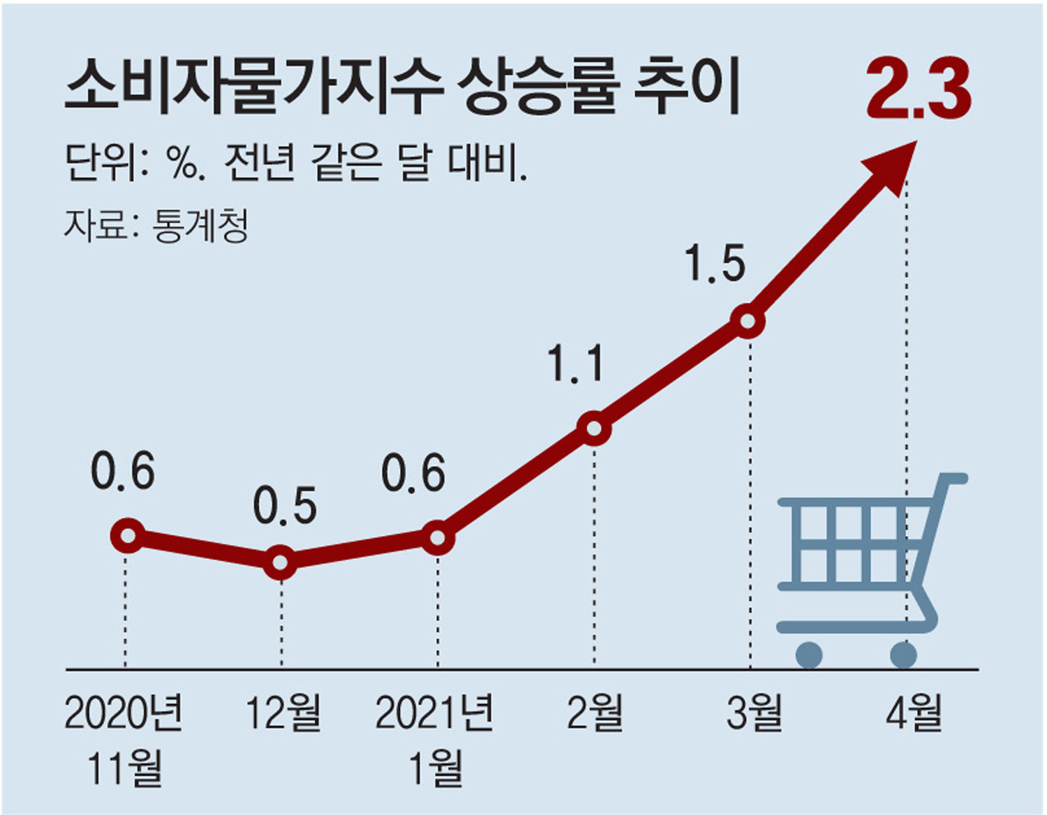 기재부 “2분기 물가, 일시적으로 2% 넘을 가능성 높아” : 비즈N