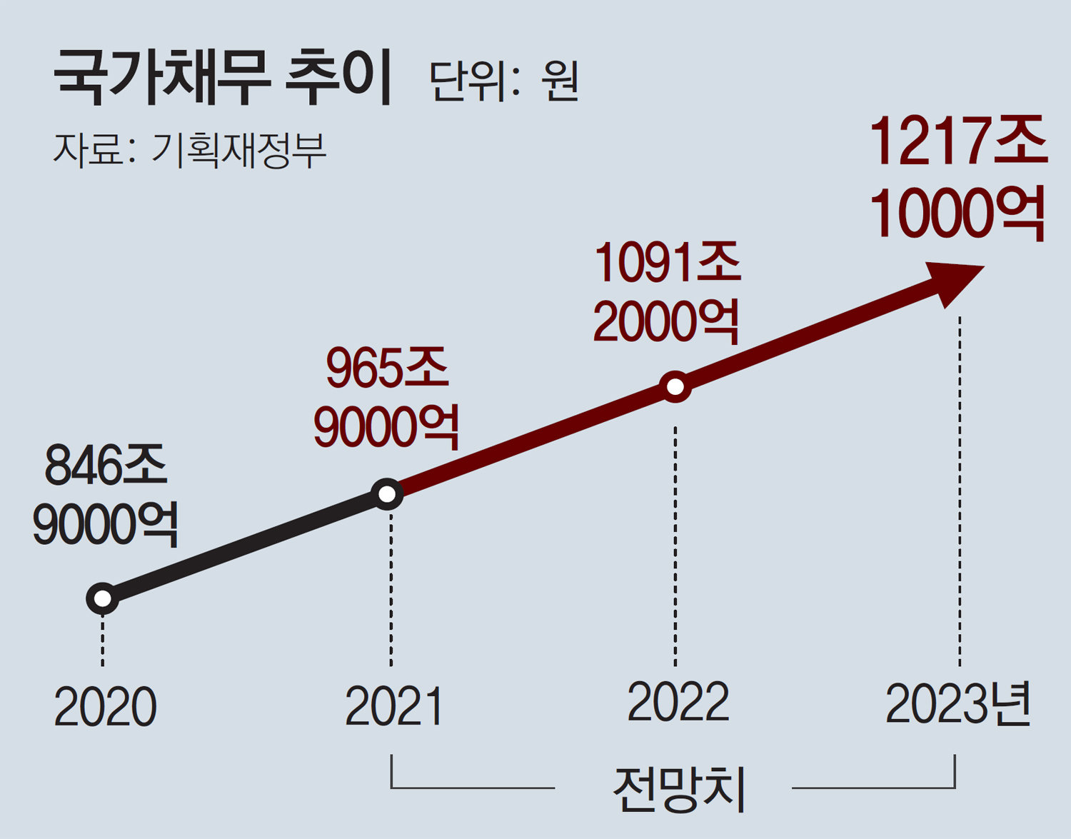 국가채무 1초에 305만원씩 불어… 1인당 내년 2000만원 넘을듯 : 비즈N
